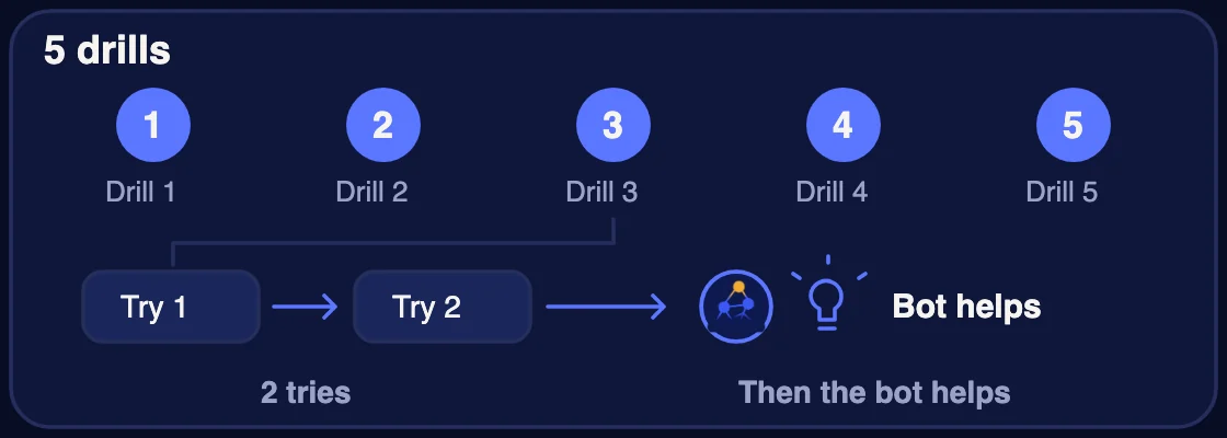 Five drills, numbered 1 to 5. In each drill you get Try 1, then Try 2, then the practice bot helps you.